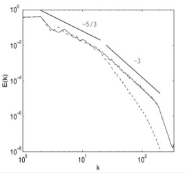 Controlling the dual cascade