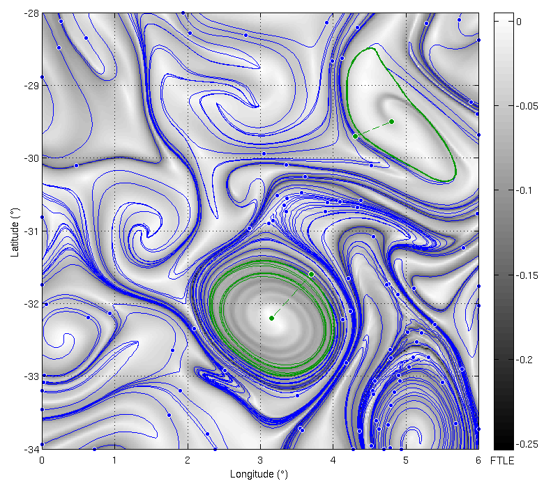 Software for analysis of Lagrangian coherent structures